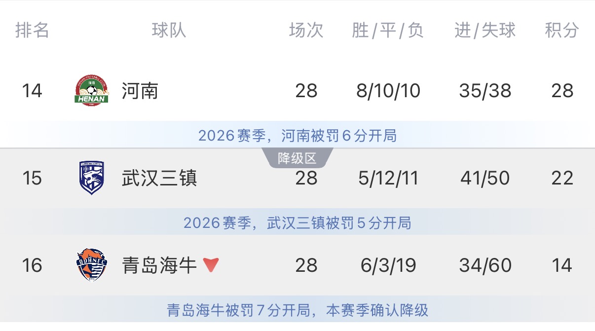 中超倒数第2轮保级大战:三镇地狱难度 必须赢泰山!河南拿分上岸 中超倒数第2轮保级大战:三镇地狱难度 必须赢泰山!河南拿分上岸