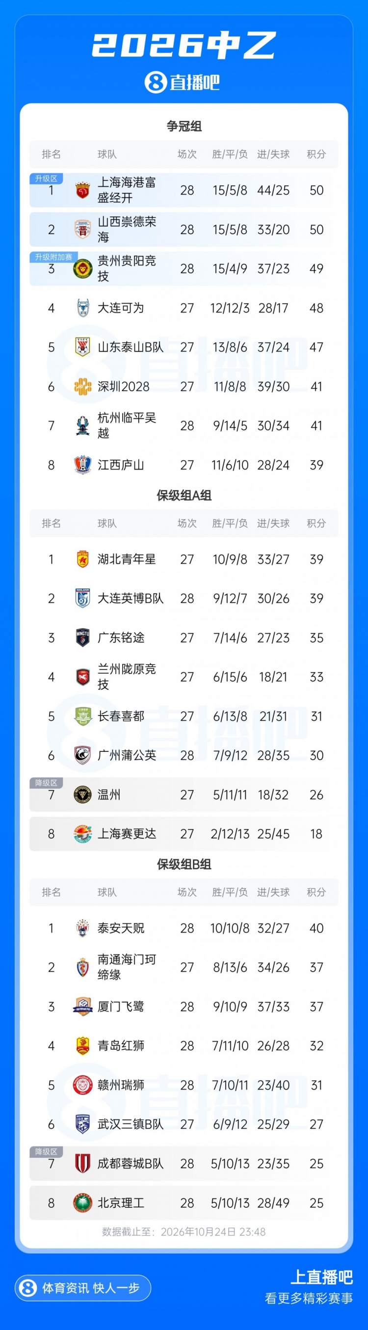 剩2轮继续大乱斗!中乙综述:争冠组前五仅差3分,蓉城B队8轮不胜 剩2轮继续大乱斗!中乙综述:争冠组前五仅差3分,蓉城B队8轮不胜
