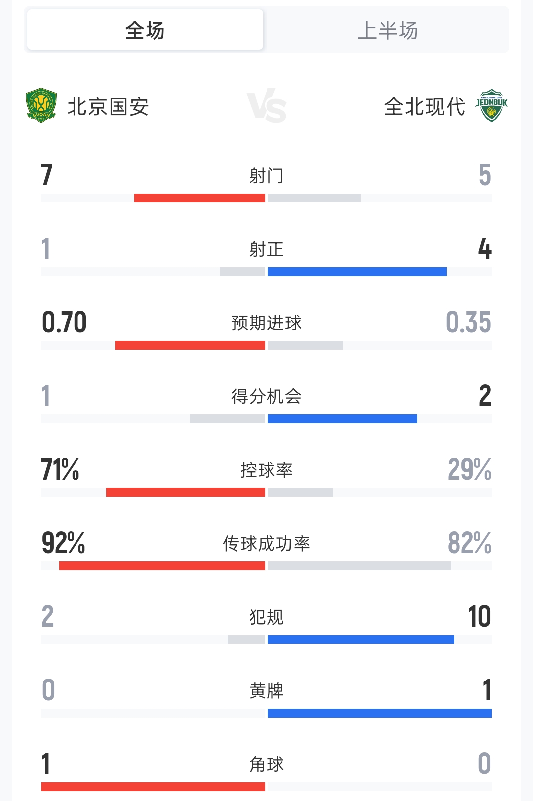 国安vs全北现代半场：射门7-5 射正1-4 控球率71%-29%